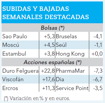 Ganadores y perdedores bursátiles de la semana.